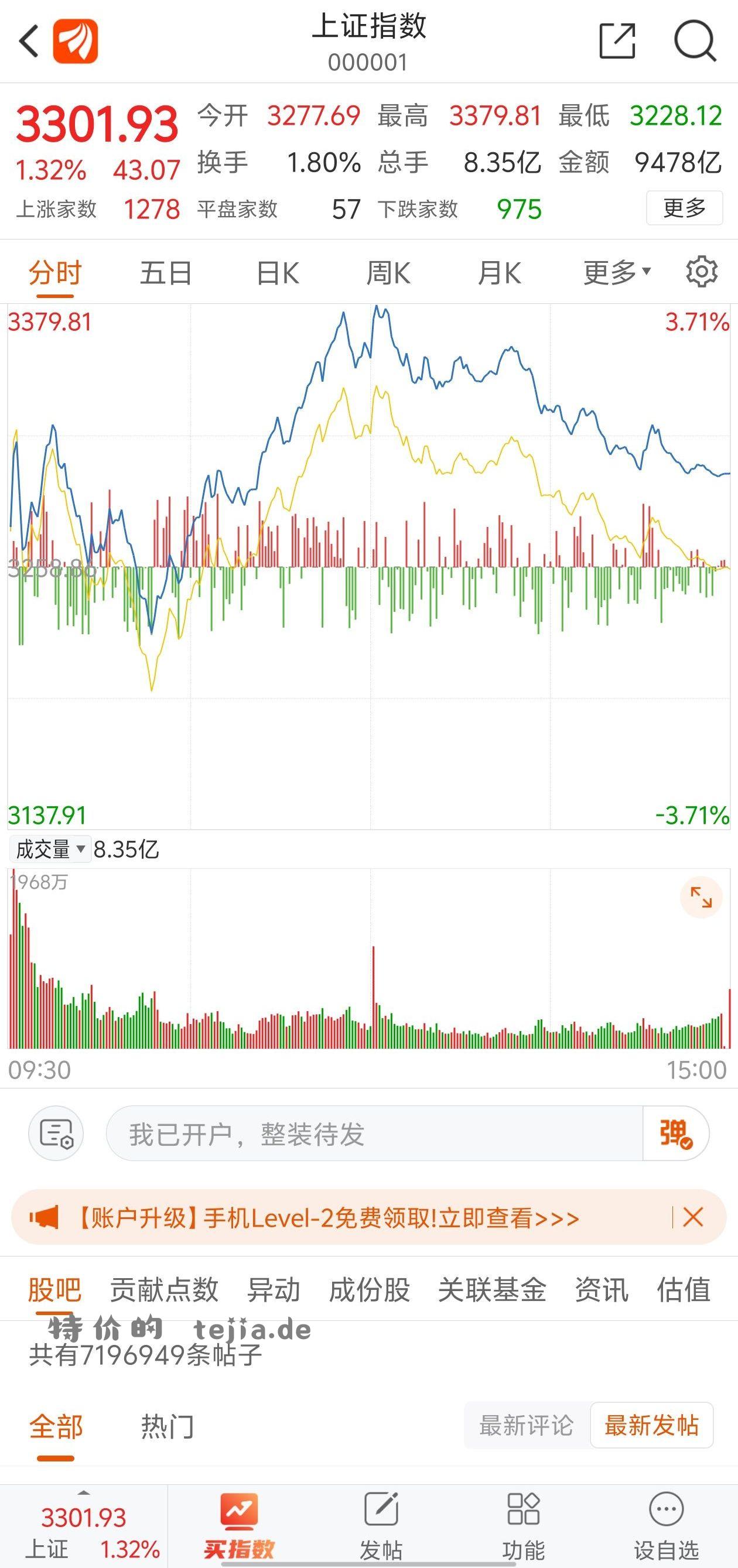 熟悉的高开低走 冲高回落 可惜就抓到一只绿的 - 特价的