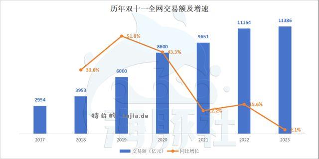 历年双十一全网交易额及增速 - 特价的