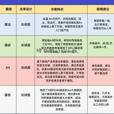 a4是第一代 膜御是他的升级。第一代a3的升级是膜岩 - 特价的