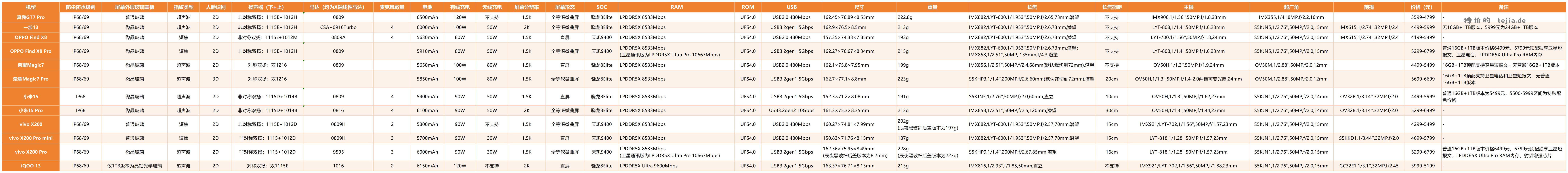性价比到位才是薅羊毛 近期旗舰新机参数汇总 - 特价的